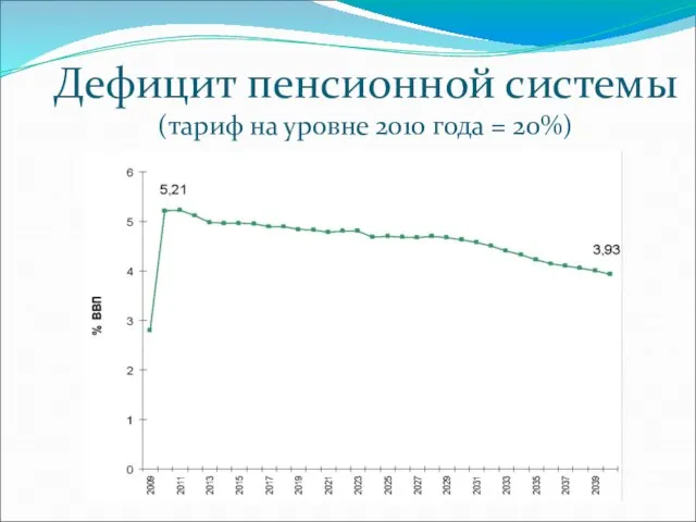 Дефицит пенсионной системы (тариф на уровне 2010 года = 20%)