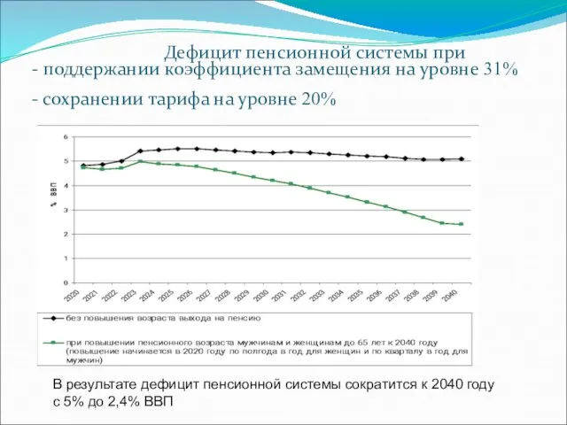 Дефицит пенсионной системы при - поддержании коэффициента замещения на уровне 31% -