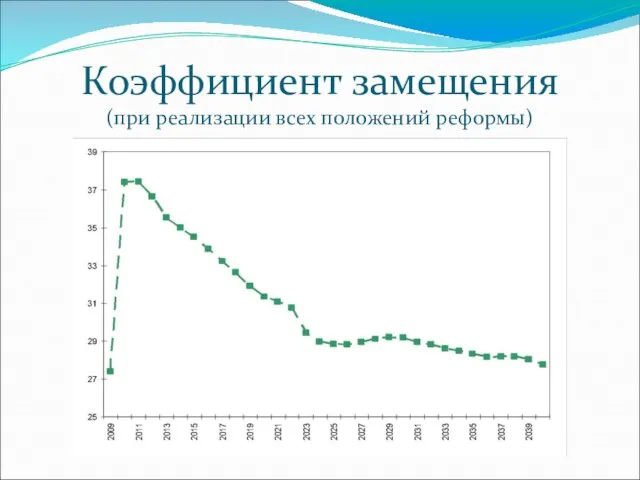 Коэффициент замещения (при реализации всех положений реформы)