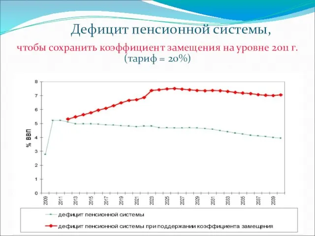 Дефицит пенсионной системы, чтобы сохранить коэффициент замещения на уровне 2011 г. (тариф = 20%)