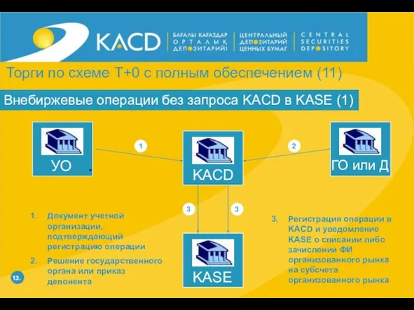 13. Внебиржевые операции без запроса KACD в KASE (1) KACD KASE УО