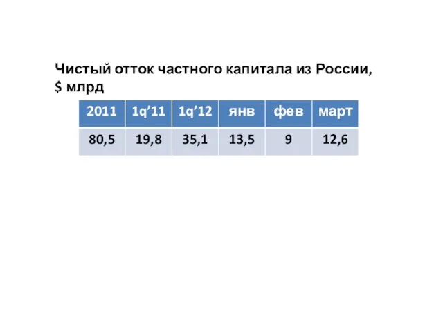 Чистый отток частного капитала из России, $ млрд