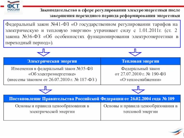 Законодательство в сфере регулирования электроэнергетики после завершения переходного периода реформирования энергетики Федеральный