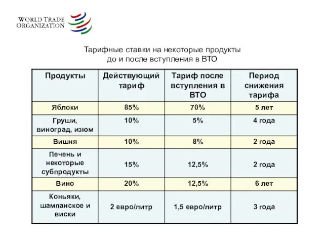 Тарифные ставки на некоторые продукты до и после вступления в ВТО