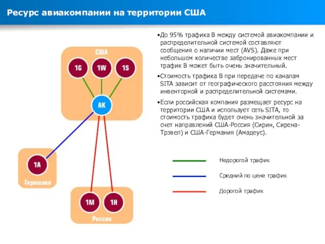 Ресурс авиакомпании на территории США До 95% трафика В между системой авиакомпании