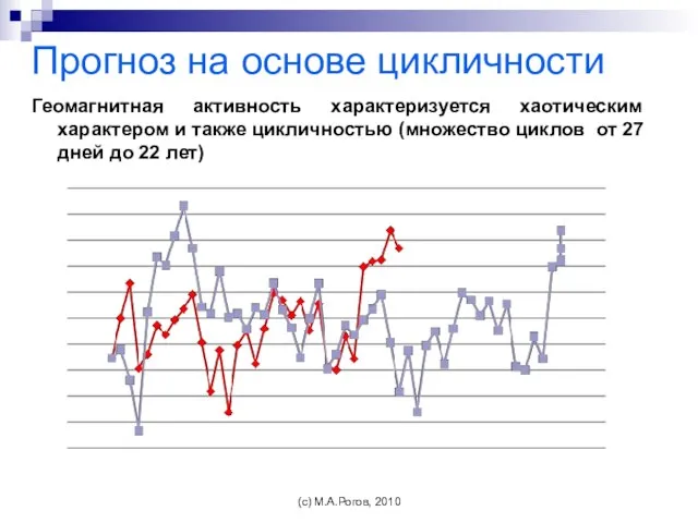 Прогноз на основе цикличности Геомагнитная активность характеризуется хаотическим характером и также цикличностью