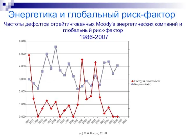 Частоты дефолтов отрейтингованных Moody’s энергетических компаний и глобальный риск-фактор 1986-2007 Энергетика и