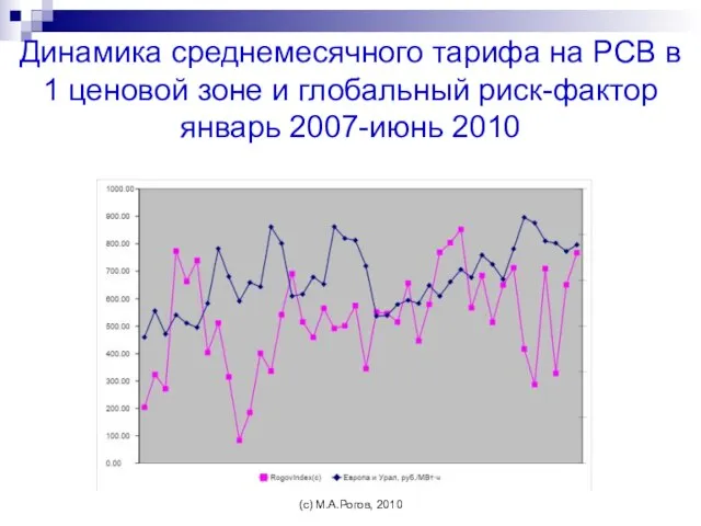 Динамика среднемесячного тарифа на РСВ в 1 ценовой зоне и глобальный риск-фактор