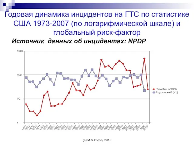 Годовая динамика инцидентов на ГТС по статистике США 1973-2007 (по логарифмической шкале)