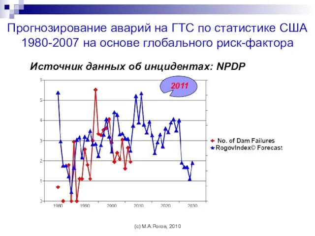 Прогнозирование аварий на ГТС по статистике США 1980-2007 на основе глобального риск-фактора