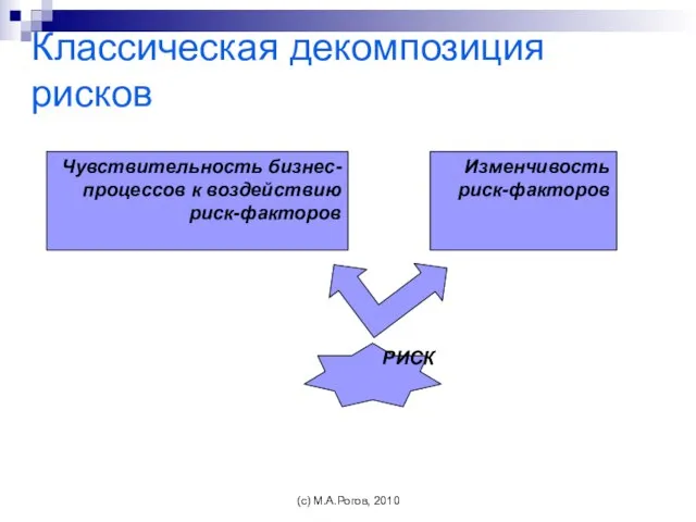 Классическая декомпозиция рисков Чувствительность бизнес-процессов к воздействию риск-факторов Изменчивость риск-факторов РИСК (c) М.А.Рогов, 2010