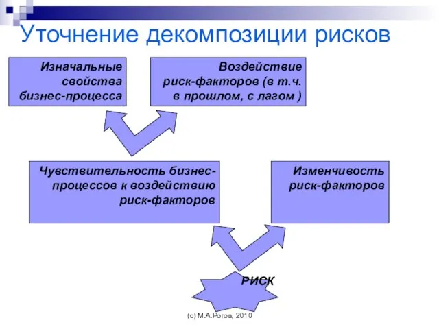 Уточнение декомпозиции рисков Изначальные свойства бизнес-процесса Воздействие риск-факторов (в т.ч. в прошлом,