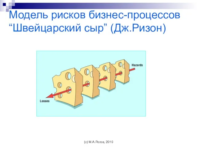 Модель рисков бизнес-процессов “Швейцарский сыр” (Дж.Ризон) (c) М.А.Рогов, 2010