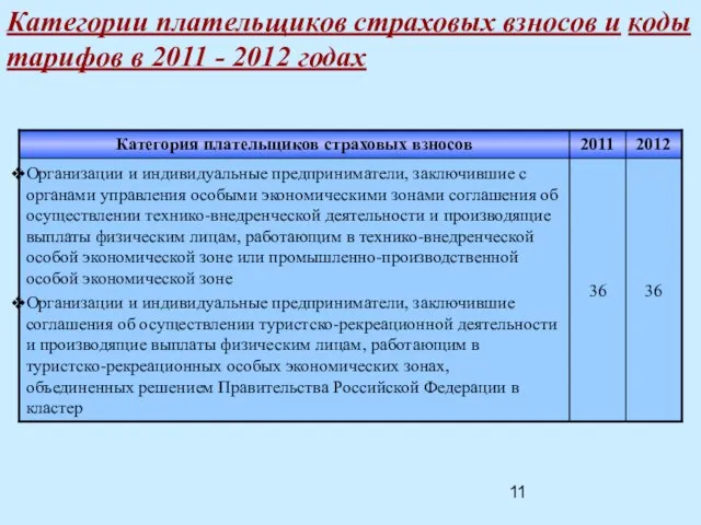 Категории плательщиков страховых взносов и коды тарифов в 2011 - 2012 годах