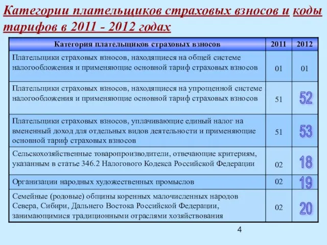 Категории плательщиков страховых взносов и коды тарифов в 2011 - 2012 годах