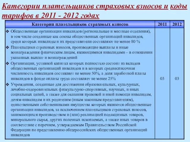 Категории плательщиков страховых взносов и коды тарифов в 2011 - 2012 годах