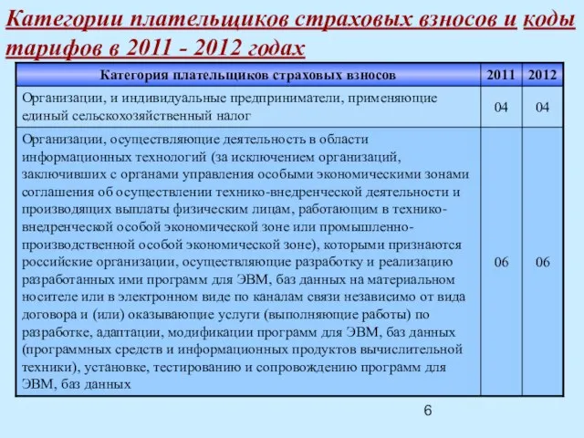 Категории плательщиков страховых взносов и коды тарифов в 2011 - 2012 годах