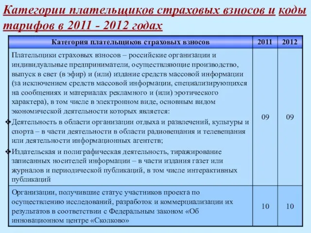 Категории плательщиков страховых взносов и коды тарифов в 2011 - 2012 годах