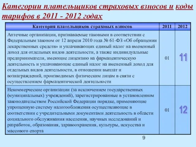 Категории плательщиков страховых взносов и коды тарифов в 2011 - 2012 годах 11 12