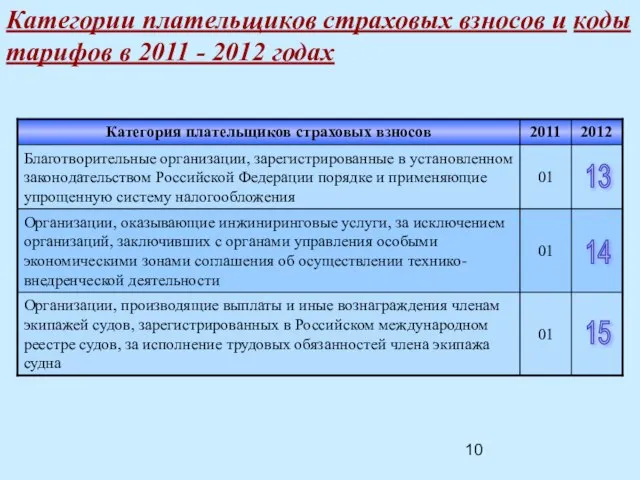 Категории плательщиков страховых взносов и коды тарифов в 2011 - 2012 годах 13 14 15