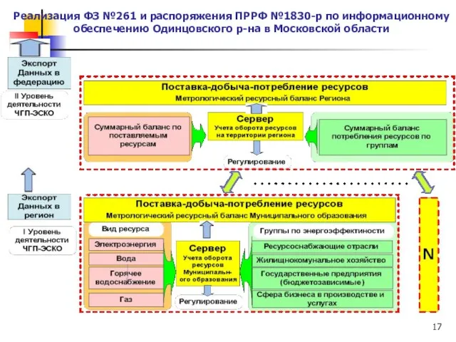 Реализация ФЗ №261 и распоряжения ПРРФ №1830-р по информационному обеспечению Одинцовского р-на в Московской области