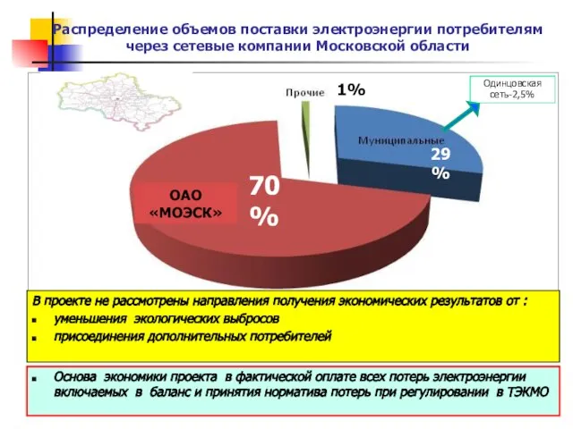 Распределение объемов поставки электроэнергии потребителям через сетевые компании Московской области 70% 29%