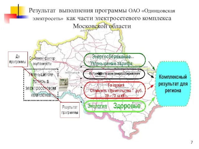 Результат выполнения программы ОАО «Одинцовская электросеть» как части электросетевого комплекса Московской области