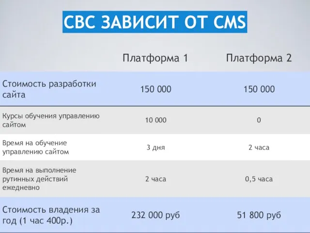 18 СВС ЗАВИСИТ ОТ CMS