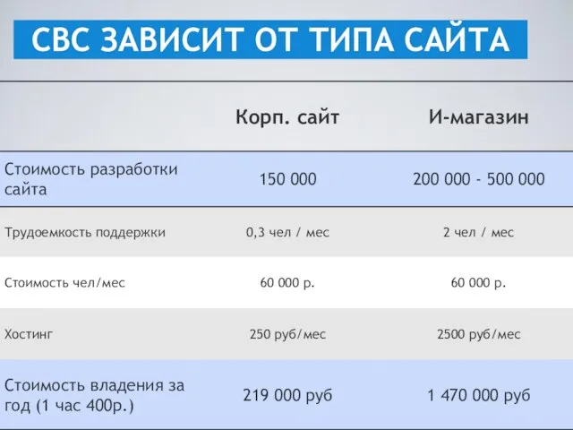 19 СВС ЗАВИСИТ ОТ ТИПА САЙТА