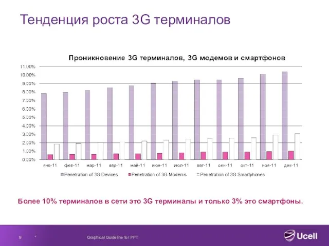 Тенденция роста 3G терминалов * Graphical Guideline for PPT Более 10% терминалов