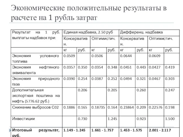 Экономические положительные результаты в расчете на 1 рубль затрат