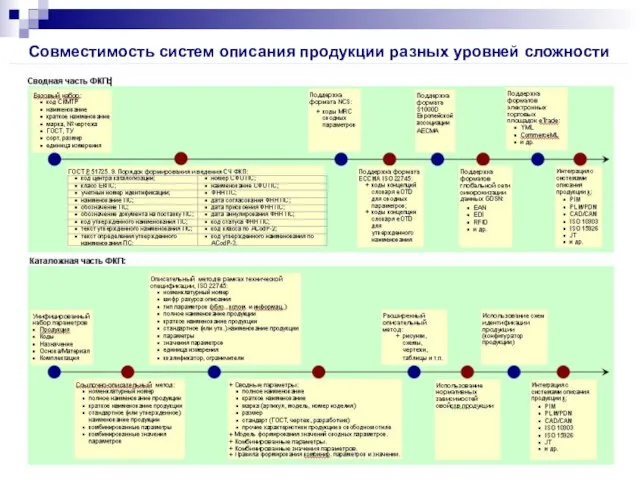 Совместимость систем описания продукции разных уровней сложности