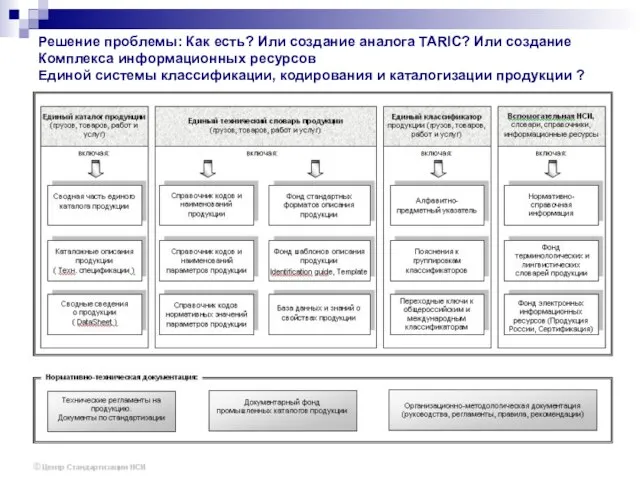 Решение проблемы: Как есть? Или создание аналога TARIC? Или создание Комплекса информационных