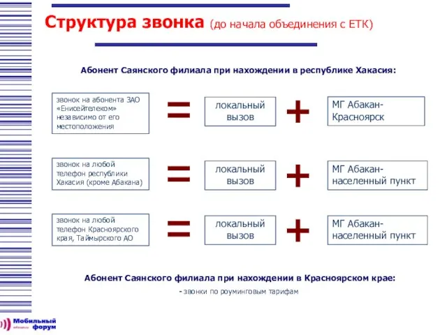 Структура звонка (до начала объединения с ЕТК) Абонент Саянского филиала при нахождении