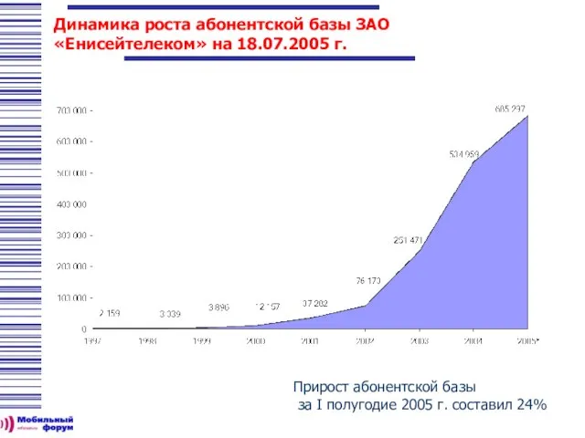 Динамика роста абонентской базы ЗАО «Енисейтелеком» на 18.07.2005 г. Прирост абонентской базы