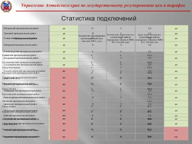 Статистика подключений Управление Алтайского края по государственному регулированию цен и тарифов