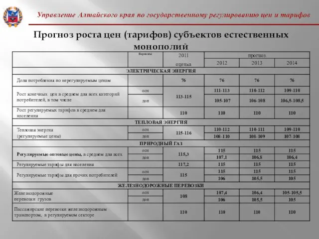 Прогноз роста цен (тарифов) субъектов естественных монополий