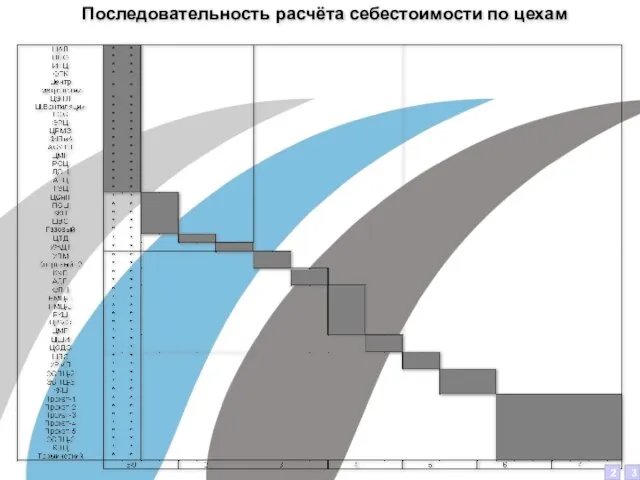 Последовательность расчёта себестоимости по цехам 2 3