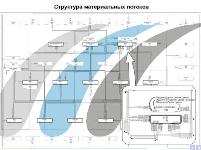 Структура материальных потоков 1 3