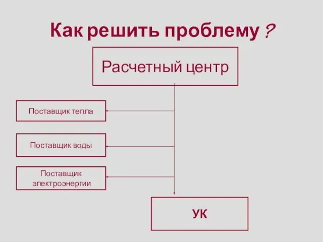 Как решить проблему ? Расчетный центр УК Поставщик тепла Поставщик воды Поставщик электроэнергии