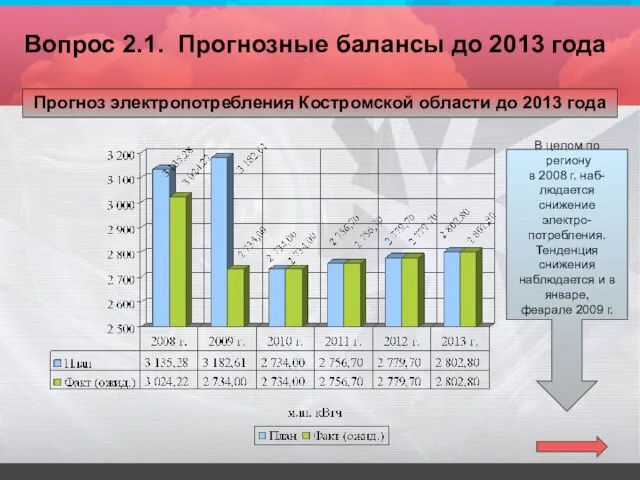 Вопрос 2.1. Прогнозные балансы до 2013 года Прогноз электропотребления Костромской области до