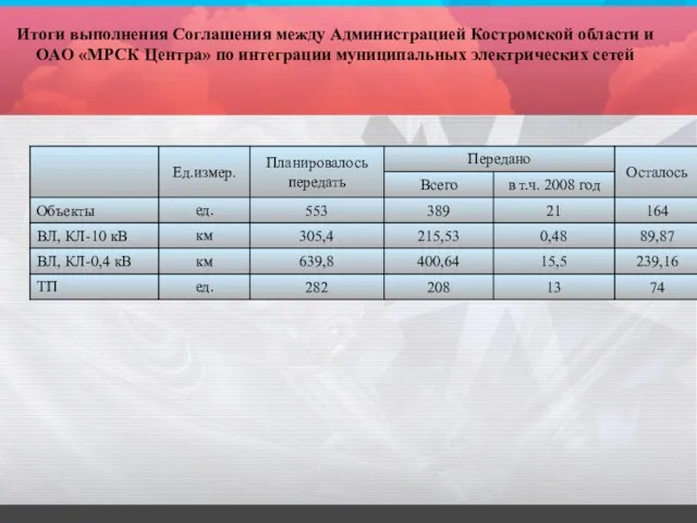 Итоги выполнения Соглашения между Администрацией Костромской области и ОАО «МРСК Центра» по интеграции муниципальных электрических сетей