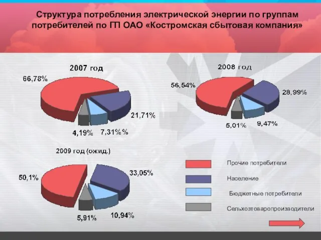 Структура потребления электрической энергии по группам потребителей по ГП ОАО «Костромская сбытовая