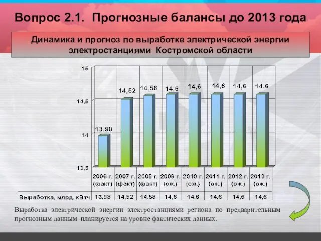 Динамика и прогноз по выработке электрической энергии электростанциями Костромской области Вопрос 2.1.