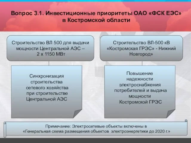 Вопрос 3.1. Инвестиционные приоритеты ОАО «ФСК ЕЭС» в Костромской области Строительство ВЛ