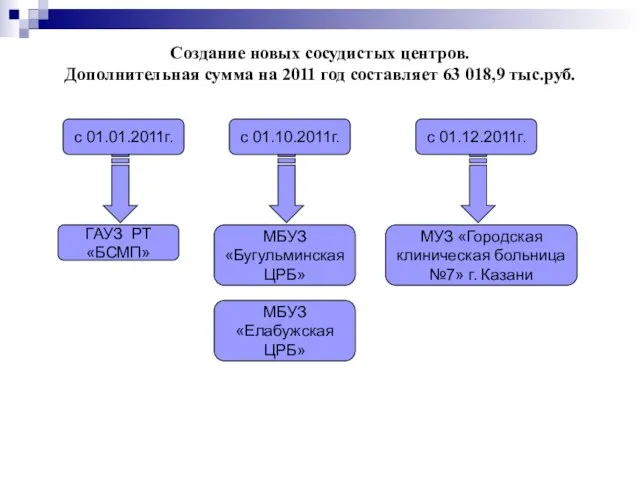 Создание новых сосудистых центров. Дополнительная сумма на 2011 год составляет 63 018,9