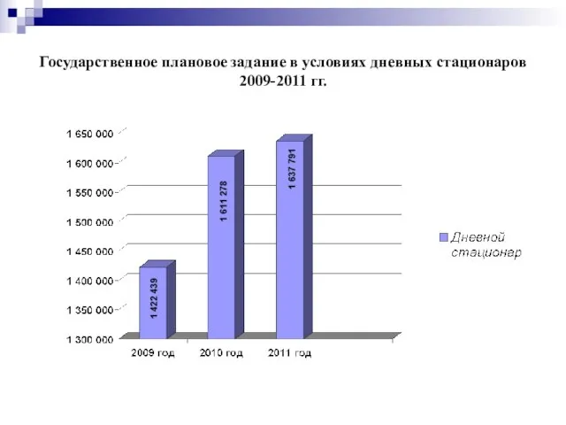 Государственное плановое задание в условиях дневных стационаров 2009-2011 гг.