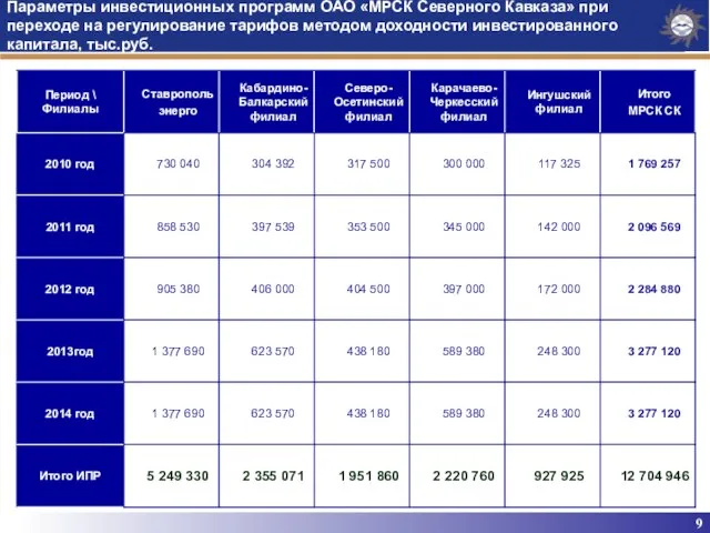 9 Параметры инвестиционных программ ОАО «МРСК Северного Кавказа» при переходе на регулирование