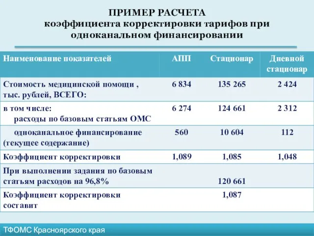 ПРИМЕР РАСЧЕТА коэффициента корректировки тарифов при одноканальном финансировании ТФОМС Красноярского края