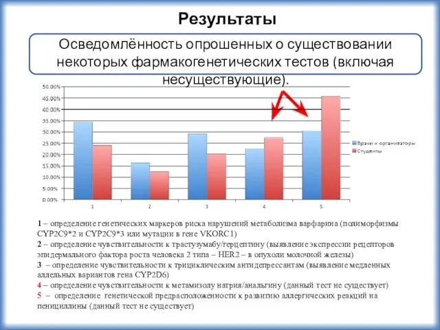 Результаты Осведомлённость опрошенных о существовании некоторых фармакогенетических тестов (включая несуществующие). 1 –